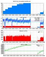 Plone Performance graphs