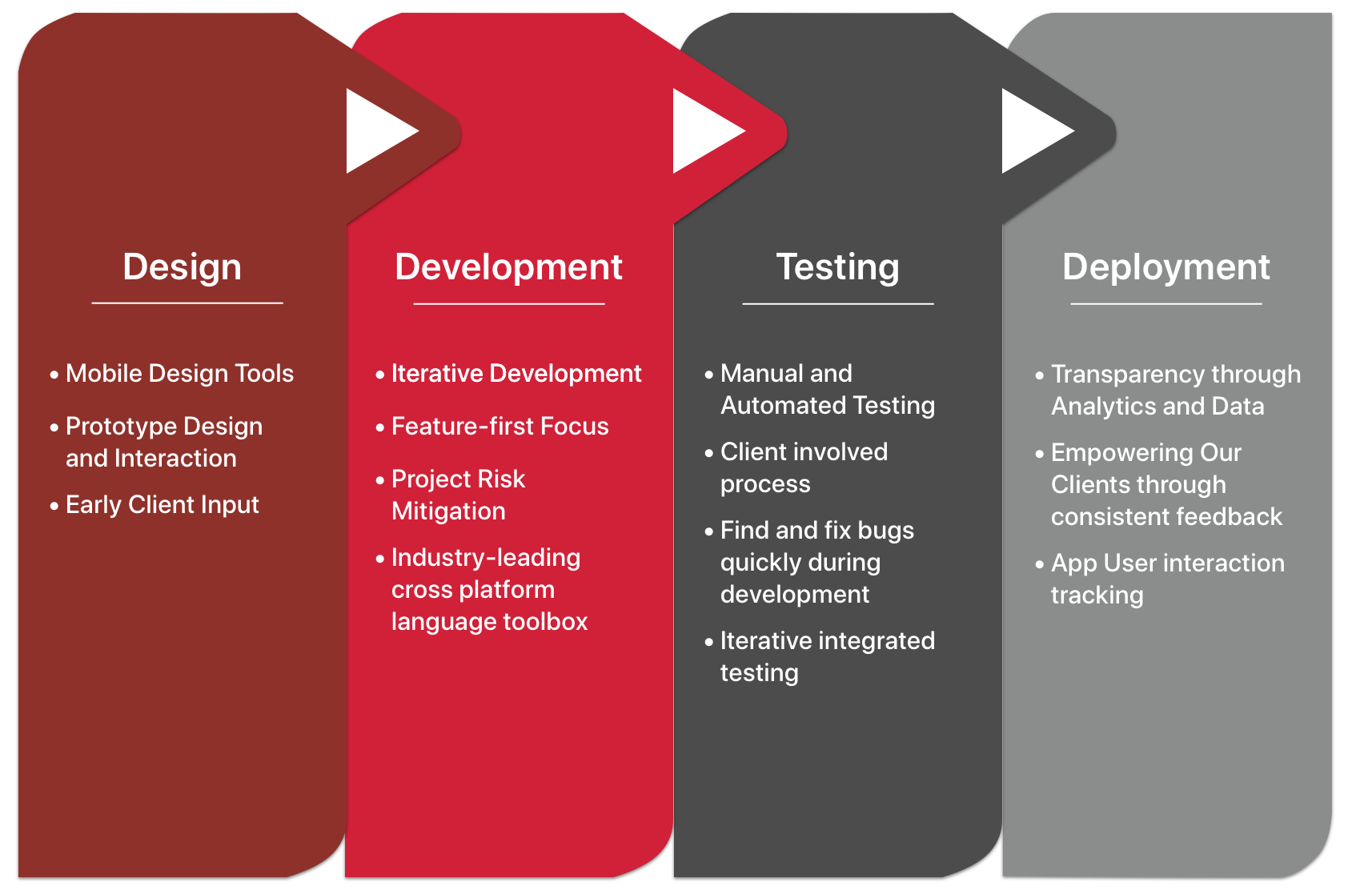 Enfold Systems Mobile Dev Process Model Image