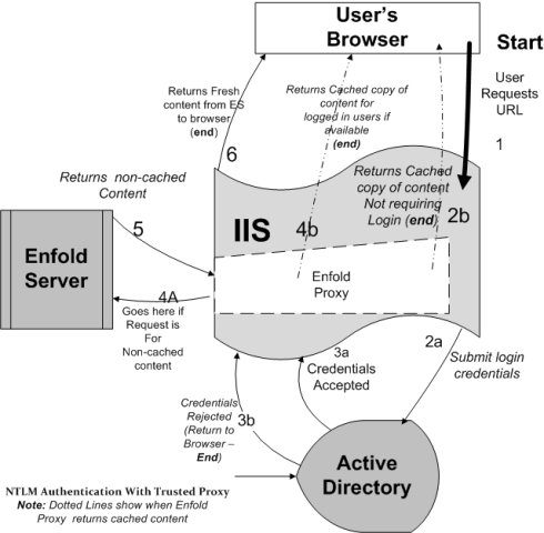 images/ntlm-trustedproxy.png