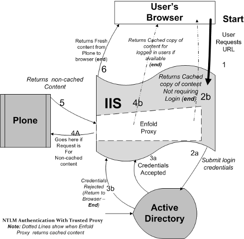 images/ntlm-trustedproxy.png