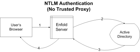 images/ntlm-no-trusted-proxy-diagram.png